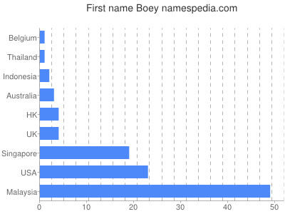 Vornamen Boey