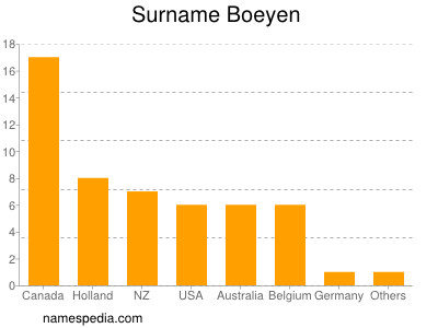 Familiennamen Boeyen