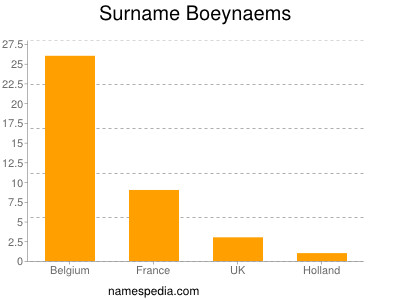 Familiennamen Boeynaems