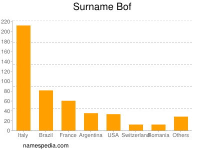 Surname Bof