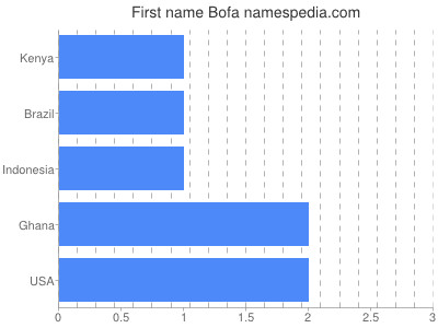 Vornamen Bofa