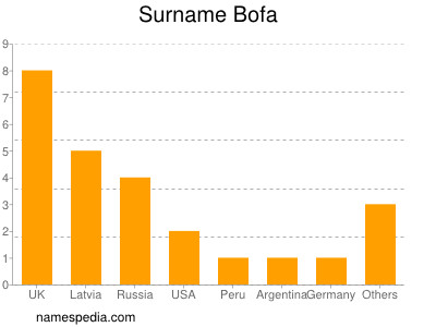 Familiennamen Bofa