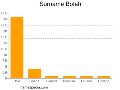 Familiennamen Bofah