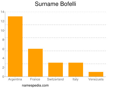 Familiennamen Bofelli