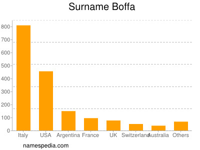 Familiennamen Boffa