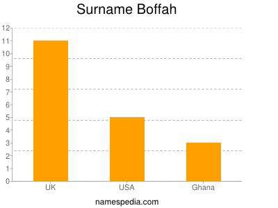 Familiennamen Boffah