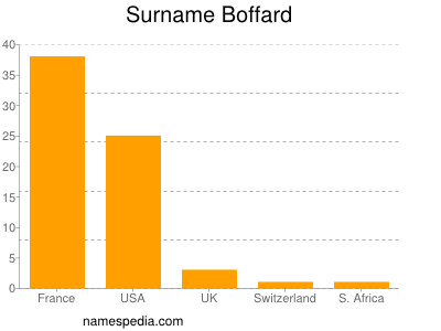 Surname Boffard