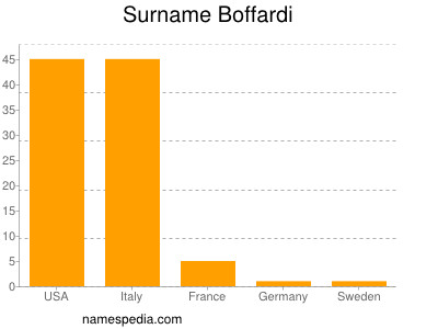 Familiennamen Boffardi