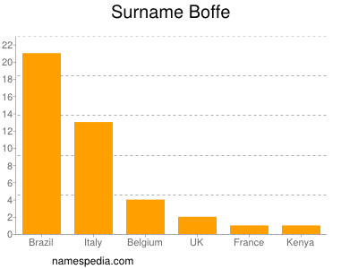 Familiennamen Boffe