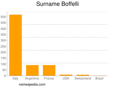 Familiennamen Boffelli