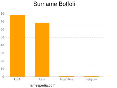 nom Boffoli