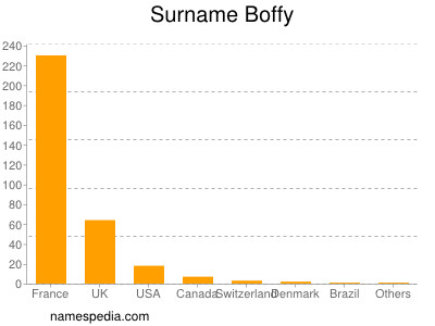 Familiennamen Boffy