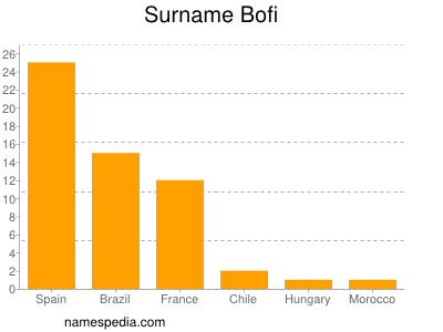 Surname Bofi