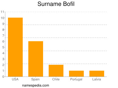 Surname Bofil