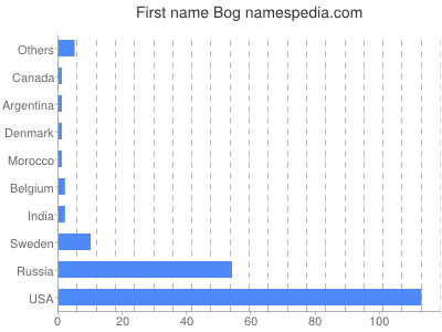 Given name Bog