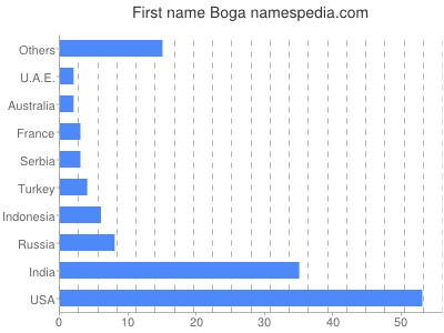 Given name Boga