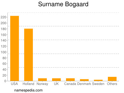 Familiennamen Bogaard