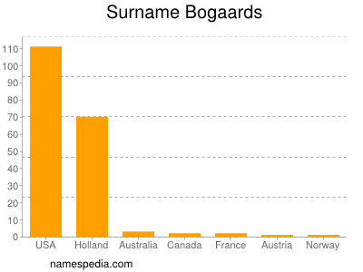 Familiennamen Bogaards