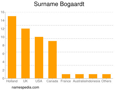 Familiennamen Bogaardt