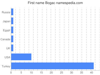 Vornamen Bogac