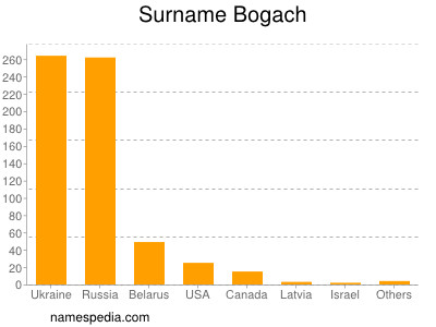 nom Bogach