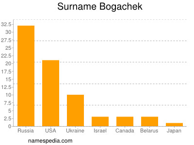Familiennamen Bogachek