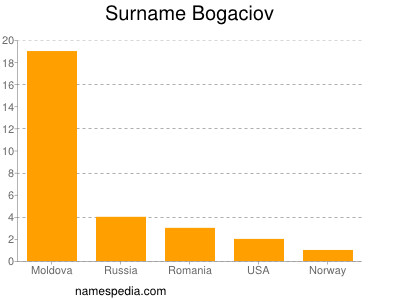 Surname Bogaciov