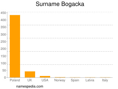 Surname Bogacka