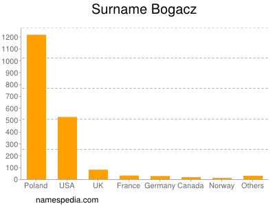 Familiennamen Bogacz