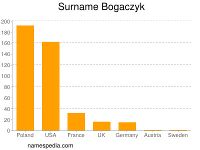 Familiennamen Bogaczyk