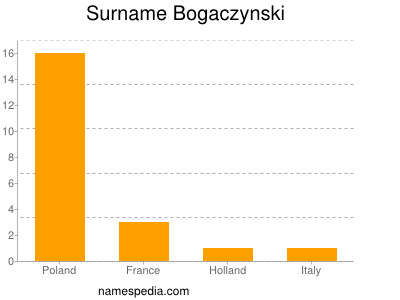 Familiennamen Bogaczynski