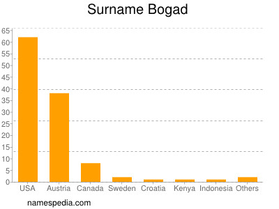 Familiennamen Bogad