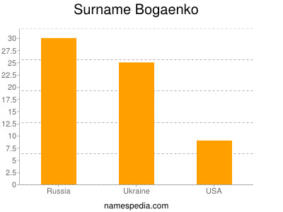 Familiennamen Bogaenko