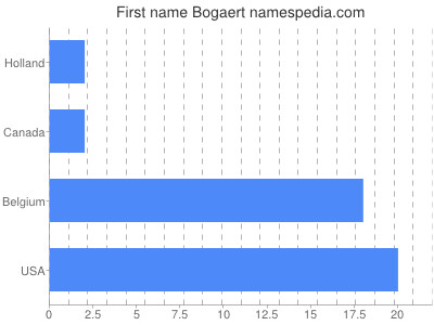Vornamen Bogaert