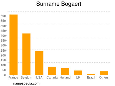 Familiennamen Bogaert