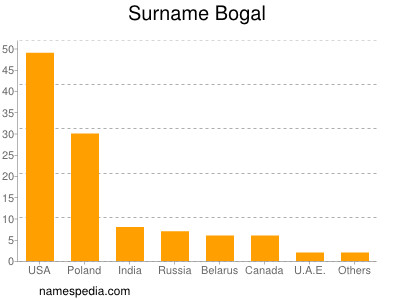 Familiennamen Bogal