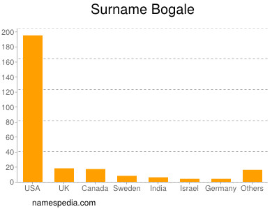 Surname Bogale