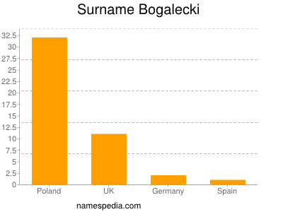 Familiennamen Bogalecki