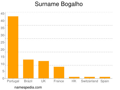 Familiennamen Bogalho