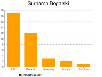 Familiennamen Bogalski