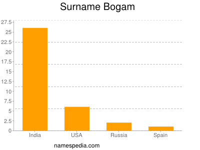 Familiennamen Bogam