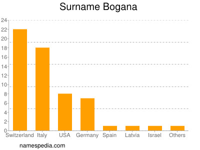 nom Bogana