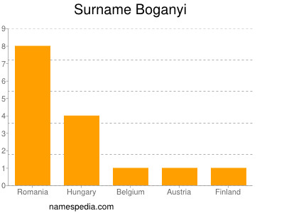 Surname Boganyi