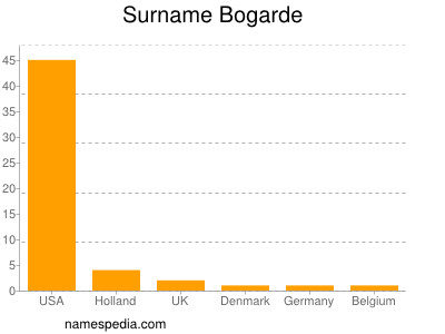 Familiennamen Bogarde