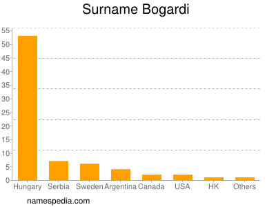 Familiennamen Bogardi