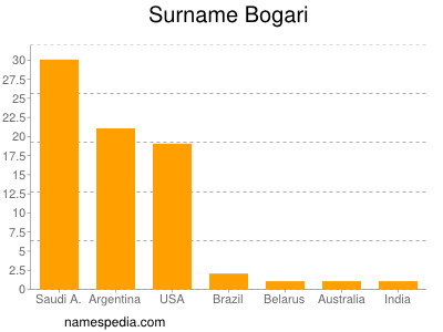 Familiennamen Bogari
