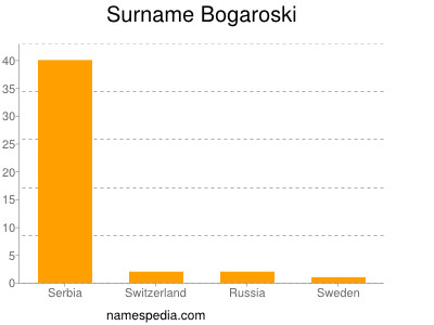 Familiennamen Bogaroski