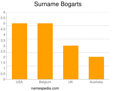 Familiennamen Bogarts