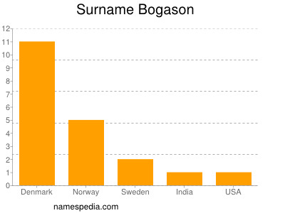 Familiennamen Bogason