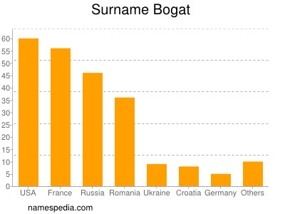 Familiennamen Bogat